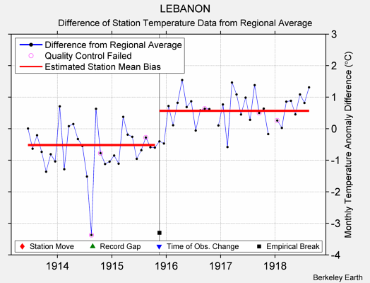 LEBANON difference from regional expectation