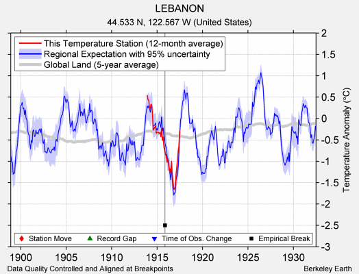 LEBANON comparison to regional expectation