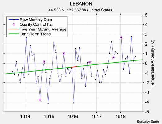 LEBANON Raw Mean Temperature