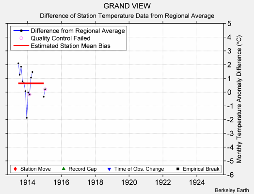 GRAND VIEW difference from regional expectation