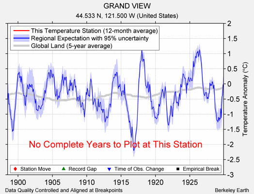 GRAND VIEW comparison to regional expectation