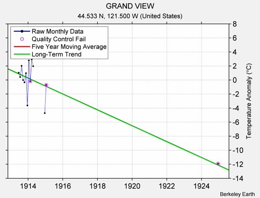 GRAND VIEW Raw Mean Temperature