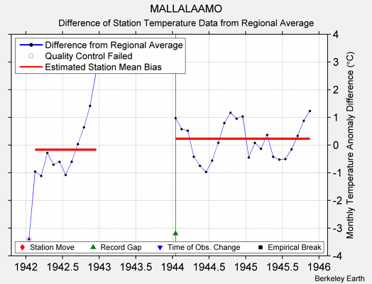 MALLALAAMO difference from regional expectation