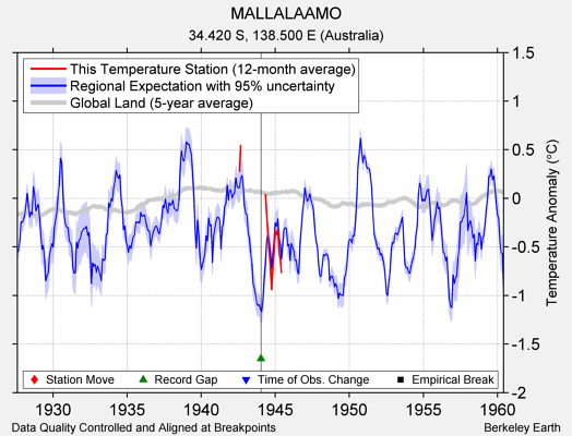 MALLALAAMO comparison to regional expectation