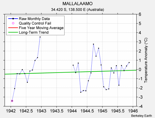 MALLALAAMO Raw Mean Temperature