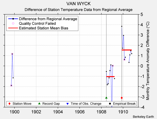 VAN WYCK difference from regional expectation