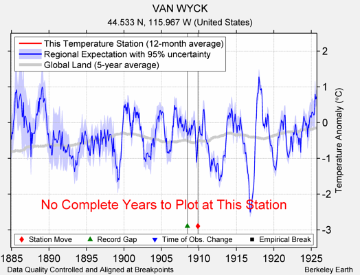 VAN WYCK comparison to regional expectation