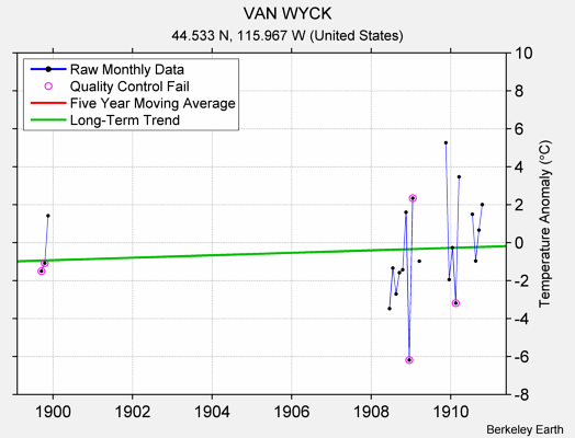 VAN WYCK Raw Mean Temperature