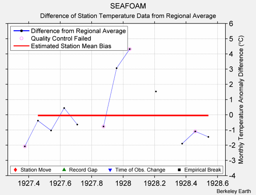 SEAFOAM difference from regional expectation