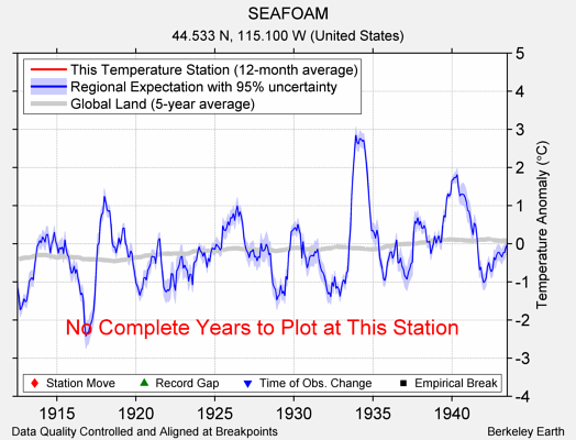 SEAFOAM comparison to regional expectation