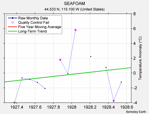 SEAFOAM Raw Mean Temperature