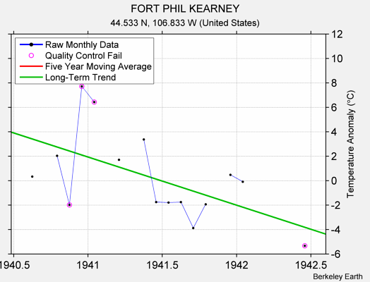 FORT PHIL KEARNEY Raw Mean Temperature