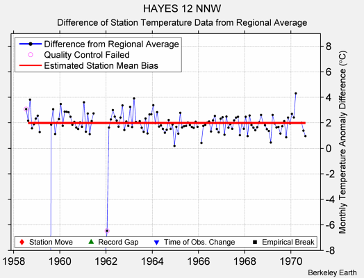 HAYES 12 NNW difference from regional expectation