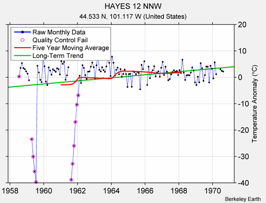 HAYES 12 NNW Raw Mean Temperature