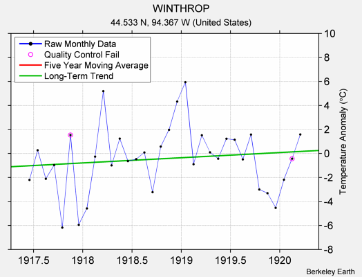 WINTHROP Raw Mean Temperature