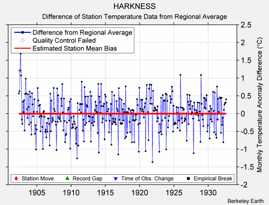 HARKNESS difference from regional expectation