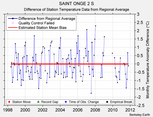 SAINT ONGE 2 S difference from regional expectation