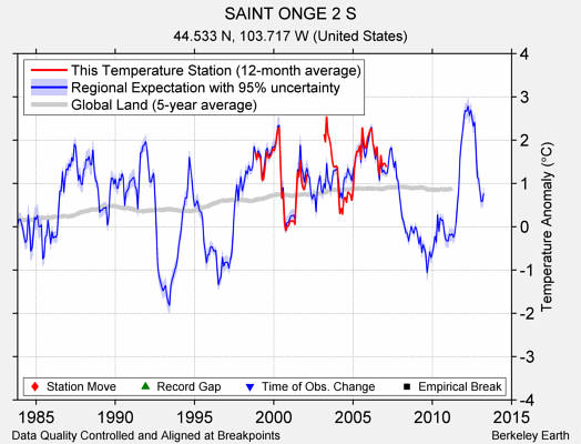 SAINT ONGE 2 S comparison to regional expectation