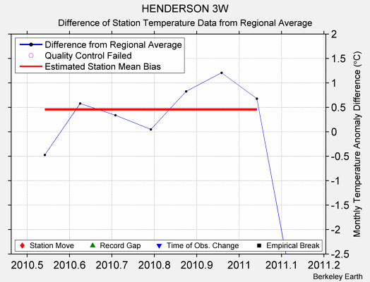 HENDERSON 3W difference from regional expectation