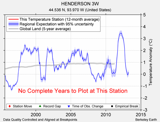 HENDERSON 3W comparison to regional expectation