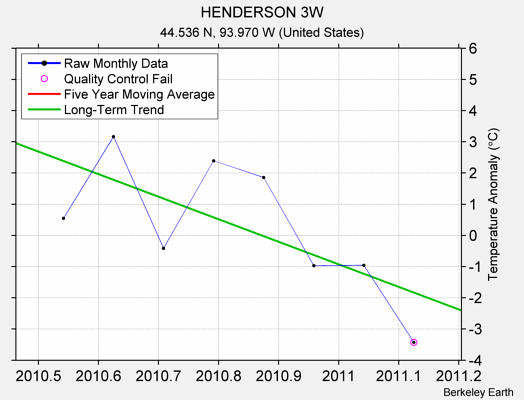 HENDERSON 3W Raw Mean Temperature