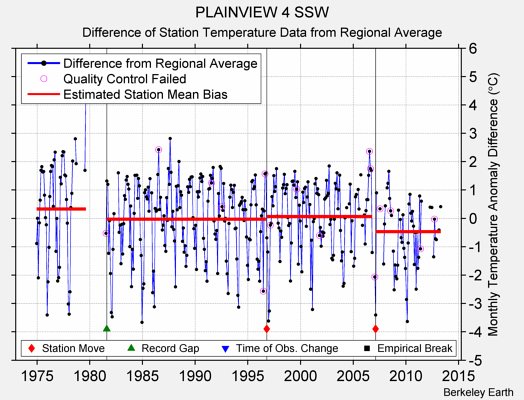 PLAINVIEW 4 SSW difference from regional expectation