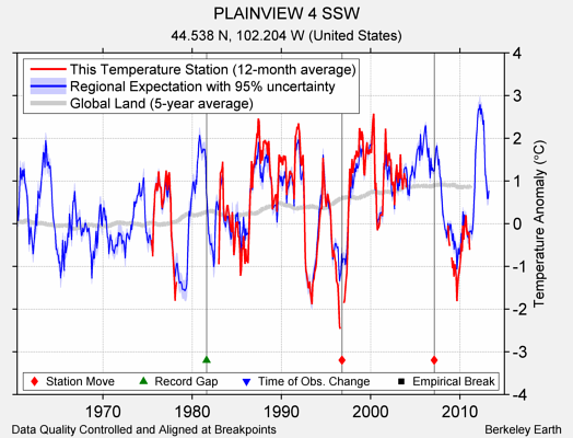 PLAINVIEW 4 SSW comparison to regional expectation