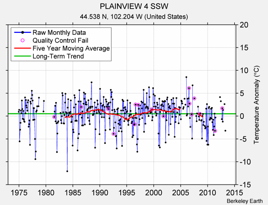 PLAINVIEW 4 SSW Raw Mean Temperature