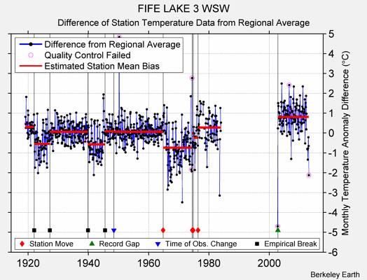 FIFE LAKE 3 WSW difference from regional expectation