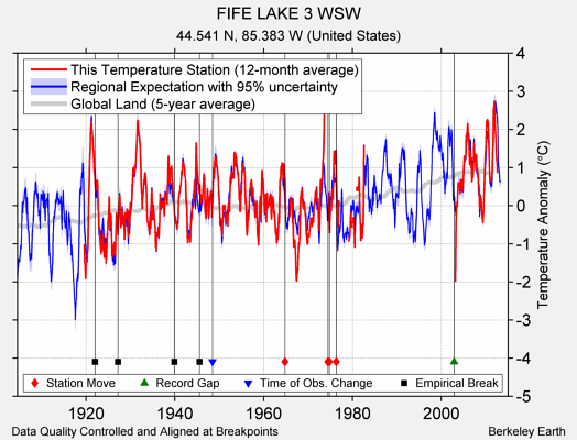 FIFE LAKE 3 WSW comparison to regional expectation