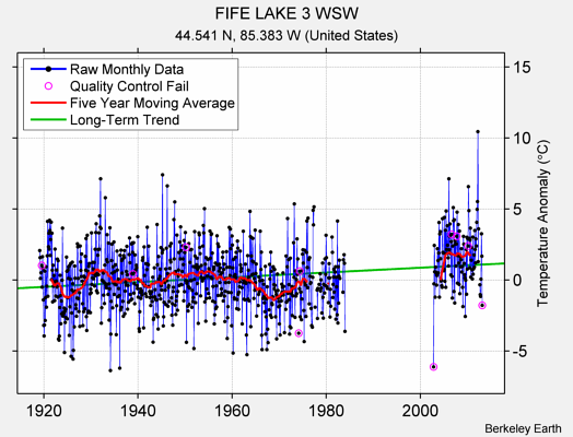 FIFE LAKE 3 WSW Raw Mean Temperature