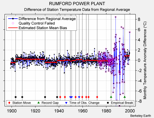 RUMFORD POWER PLANT difference from regional expectation