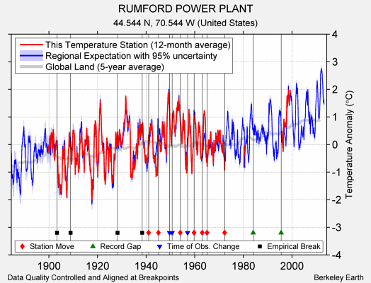 RUMFORD POWER PLANT comparison to regional expectation