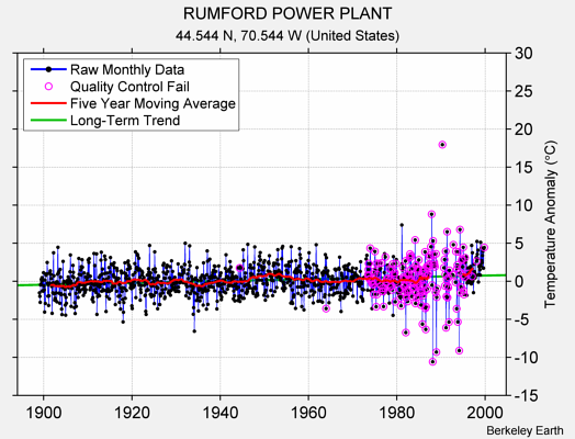 RUMFORD POWER PLANT Raw Mean Temperature