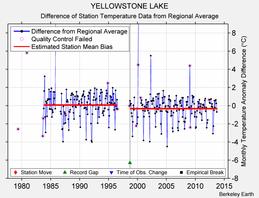 YELLOWSTONE LAKE difference from regional expectation