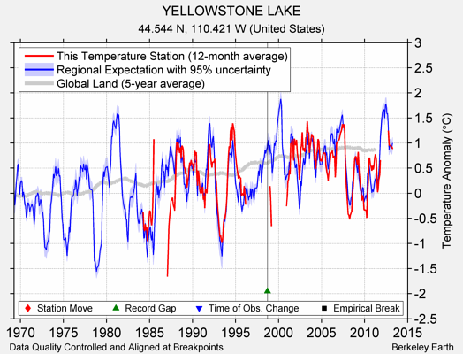 YELLOWSTONE LAKE comparison to regional expectation