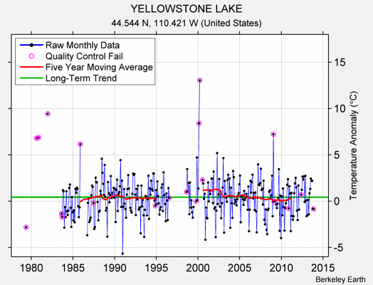 YELLOWSTONE LAKE Raw Mean Temperature