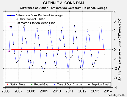 GLENNIE ALCONA DAM difference from regional expectation