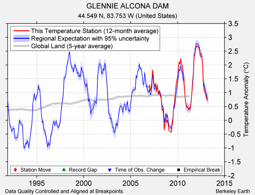 GLENNIE ALCONA DAM comparison to regional expectation