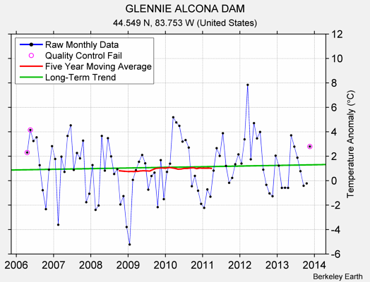 GLENNIE ALCONA DAM Raw Mean Temperature