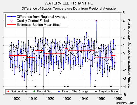 WATERVILLE TRTMNT PL difference from regional expectation