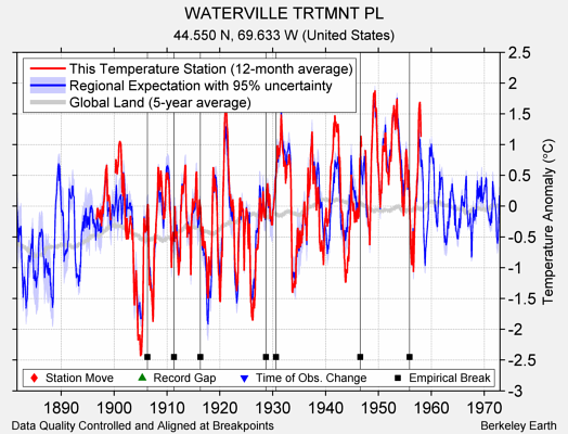 WATERVILLE TRTMNT PL comparison to regional expectation