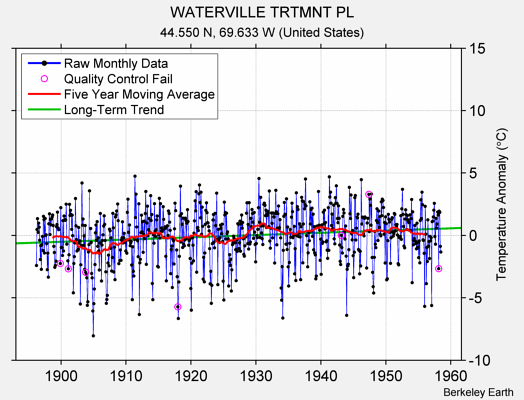 WATERVILLE TRTMNT PL Raw Mean Temperature