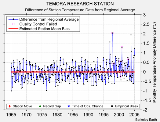 TEMORA RESEARCH STATION difference from regional expectation