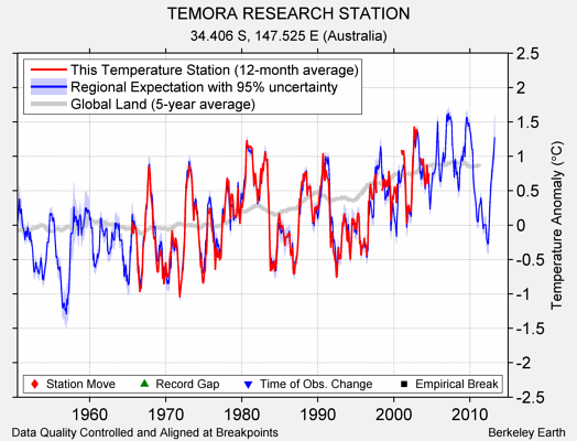 TEMORA RESEARCH STATION comparison to regional expectation