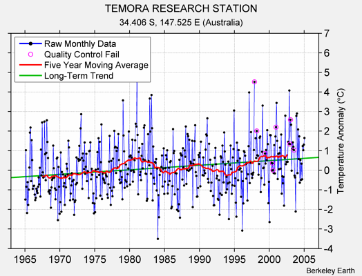 TEMORA RESEARCH STATION Raw Mean Temperature