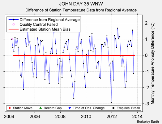 JOHN DAY 35 WNW difference from regional expectation