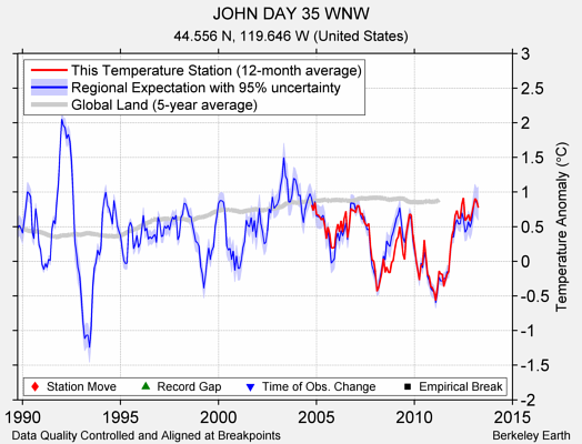 JOHN DAY 35 WNW comparison to regional expectation