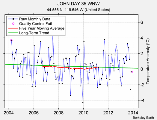 JOHN DAY 35 WNW Raw Mean Temperature