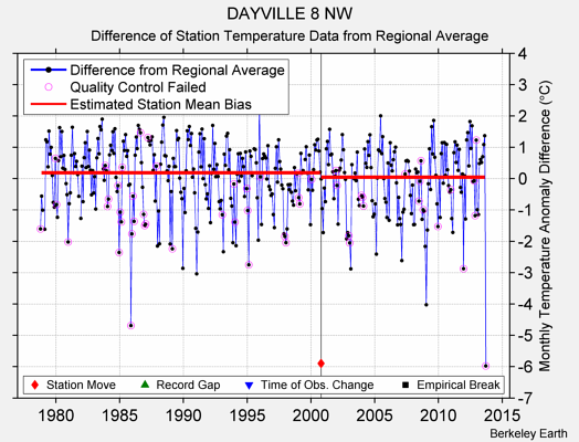 DAYVILLE 8 NW difference from regional expectation